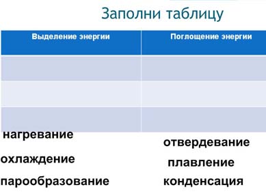 В каком из названных явлений происходит выделение энергии на балконе сохнет белье в комнате